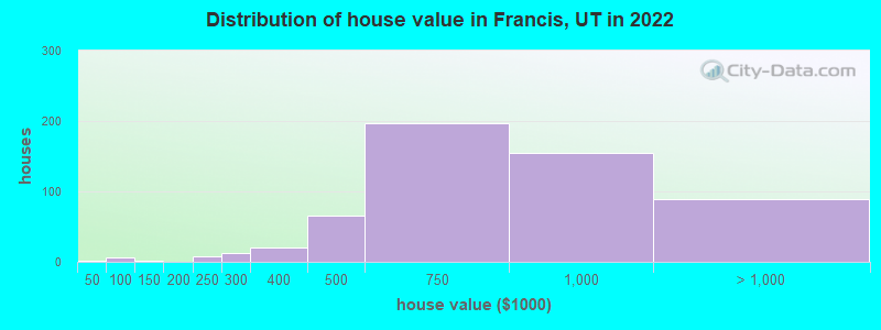 Distribution of house value in Francis, UT in 2022