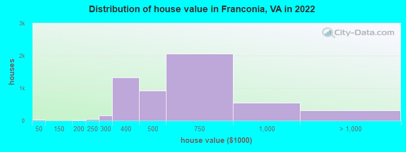 Distribution of house value in Franconia, VA in 2019