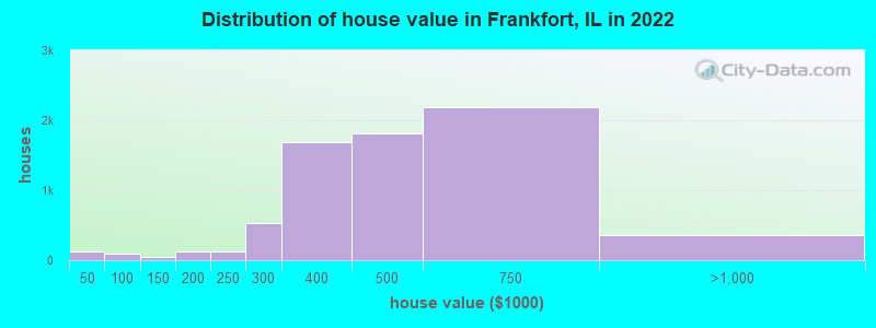 Distribution of house value in Frankfort, IL in 2022