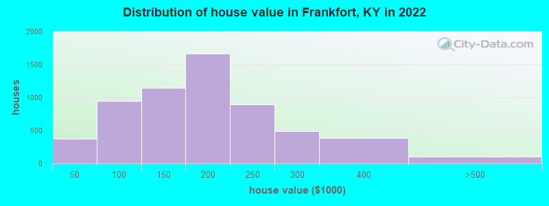 Distribution of house value in Frankfort, KY in 2022