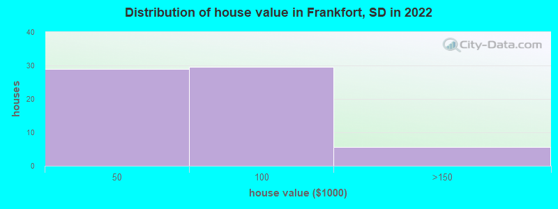 Distribution of house value in Frankfort, SD in 2022