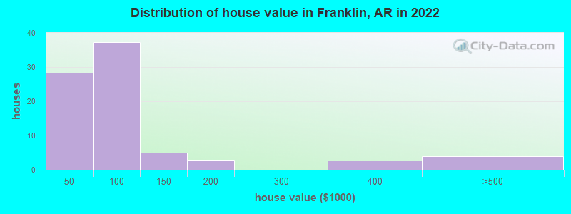 Distribution of house value in Franklin, AR in 2022