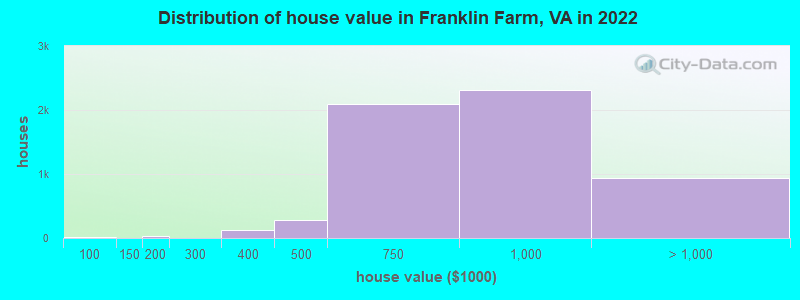 Distribution of house value in Franklin Farm, VA in 2022