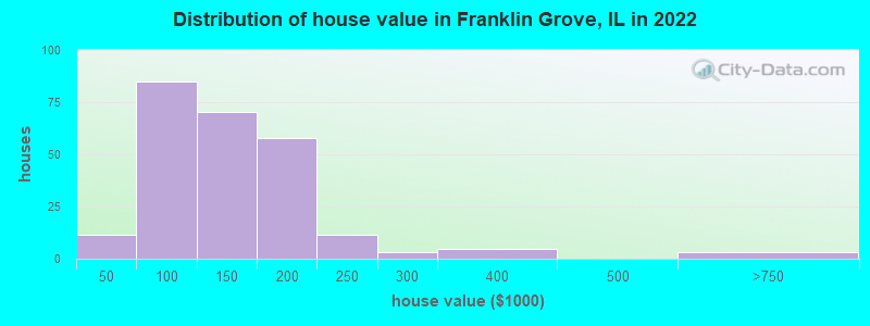 Distribution of house value in Franklin Grove, IL in 2022