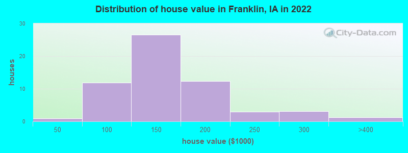 Distribution of house value in Franklin, IA in 2022
