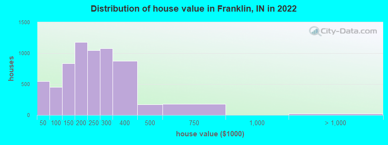 Distribution of house value in Franklin, IN in 2021