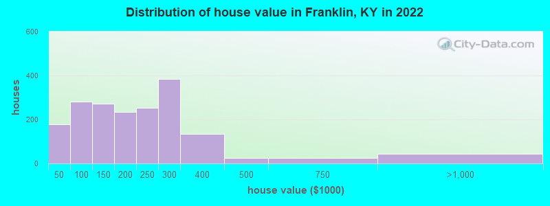 Distribution of house value in Franklin, KY in 2022
