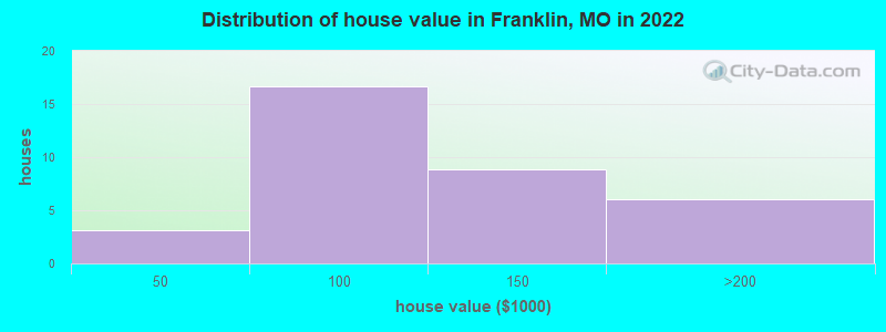 Distribution of house value in Franklin, MO in 2022