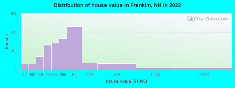 Distribution of house value in Franklin, NH in 2021