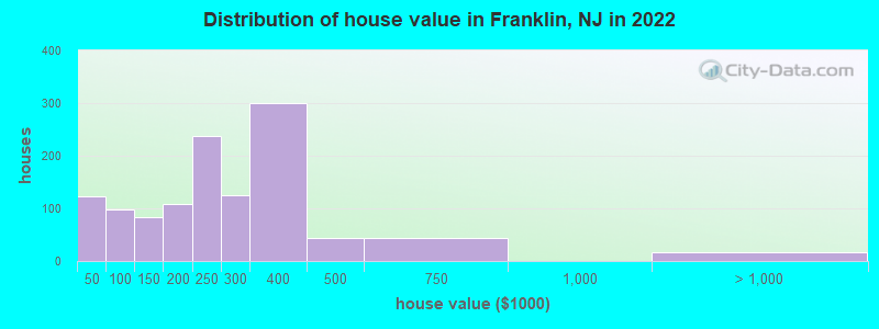 Distribution of house value in Franklin, NJ in 2022