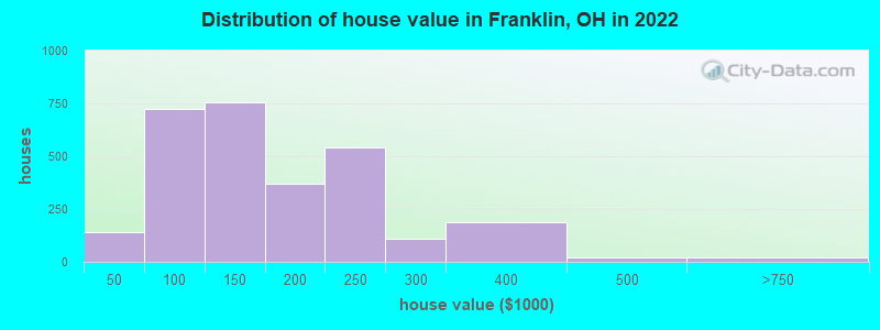 Distribution of house value in Franklin, OH in 2022