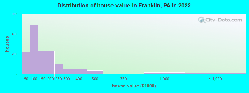 Distribution of house value in Franklin, PA in 2021