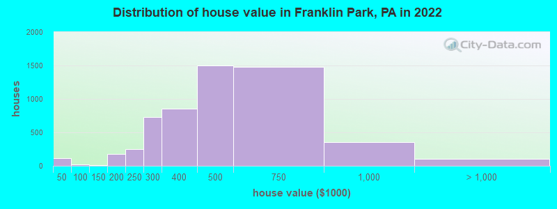 Distribution of house value in Franklin Park, PA in 2022