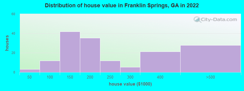Distribution of house value in Franklin Springs, GA in 2022