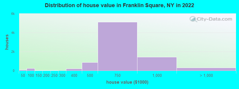 Distribution of house value in Franklin Square, NY in 2022