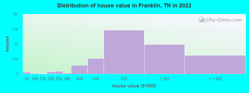 Distribution of house value in Franklin, TN in 2019