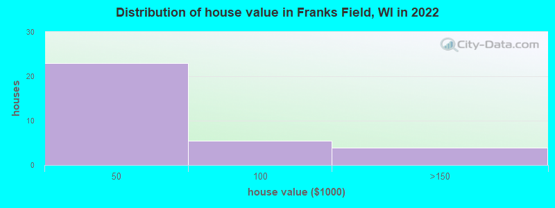 Distribution of house value in Franks Field, WI in 2022