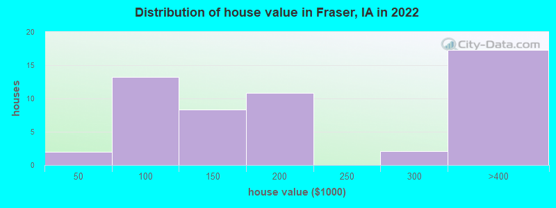 Distribution of house value in Fraser, IA in 2022