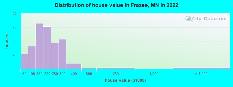 Distribution of house value in Frazee, MN in 2022