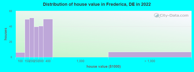 Distribution of house value in Frederica, DE in 2022