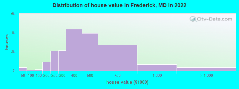 Distribution of house value in Frederick, MD in 2019