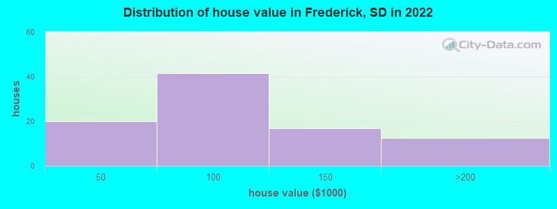 Distribution of house value in Frederick, SD in 2022