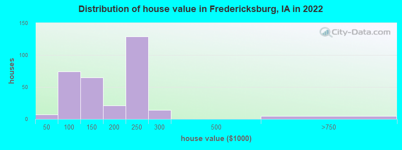 Distribution of house value in Fredericksburg, IA in 2022