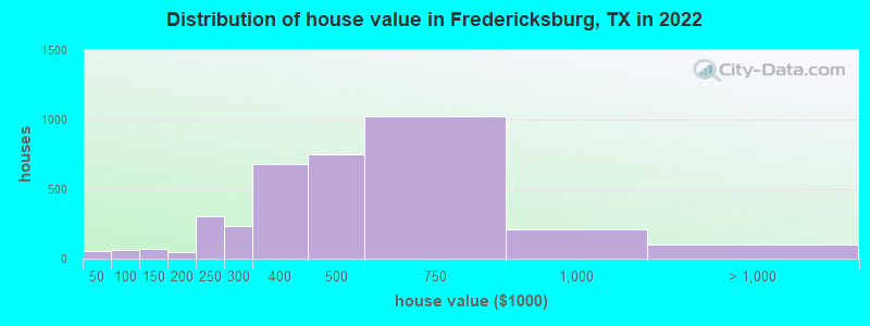 Distribution of house value in Fredericksburg, TX in 2019