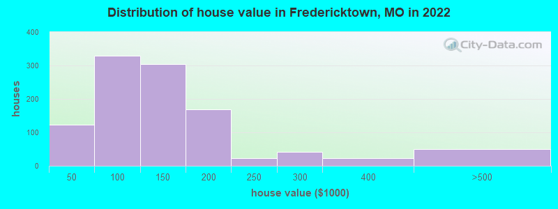 Distribution of house value in Fredericktown, MO in 2022