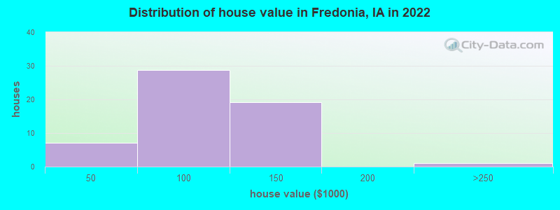 Distribution of house value in Fredonia, IA in 2022