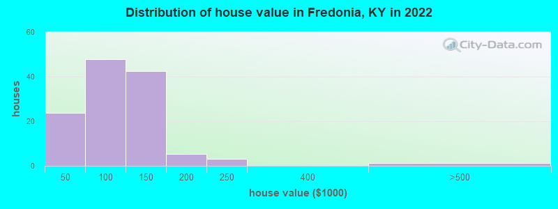 Distribution of house value in Fredonia, KY in 2022