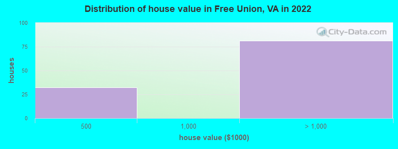 Distribution of house value in Free Union, VA in 2022