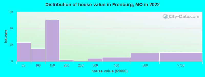 Distribution of house value in Freeburg, MO in 2022