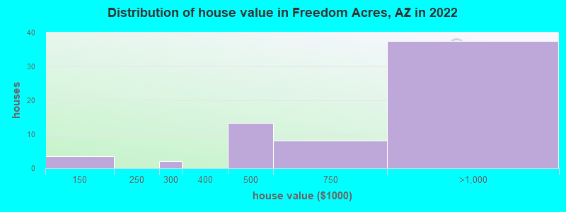 Distribution of house value in Freedom Acres, AZ in 2022