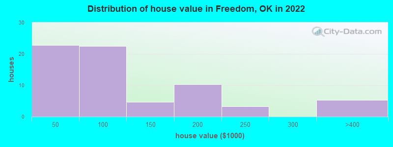 Distribution of house value in Freedom, OK in 2022