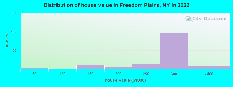 Distribution of house value in Freedom Plains, NY in 2022