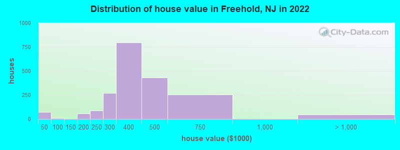 Distribution of house value in Freehold, NJ in 2021