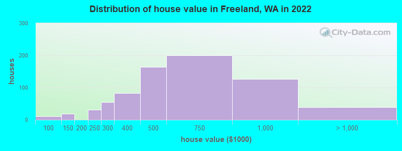 Distribution of house value in Freeland, WA in 2022