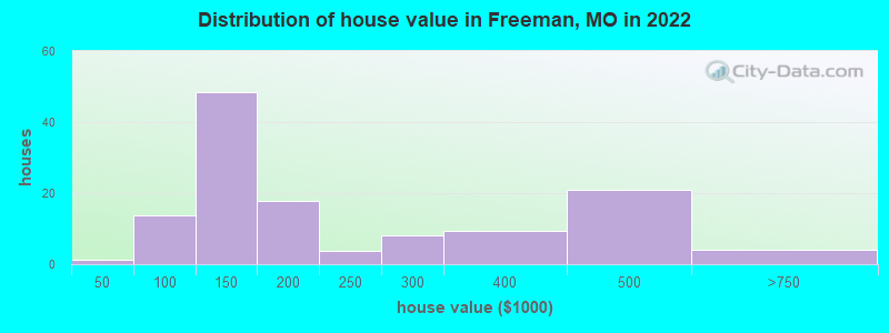 Distribution of house value in Freeman, MO in 2022