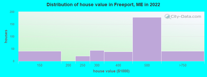 Distribution of house value in Freeport, ME in 2022