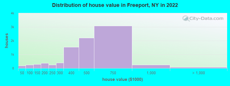 Distribution of house value in Freeport, NY in 2019