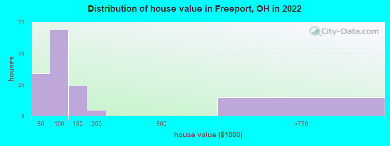 Distribution of house value in Freeport, OH in 2022