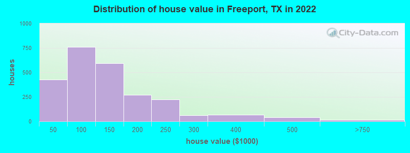 Distribution of house value in Freeport, TX in 2022