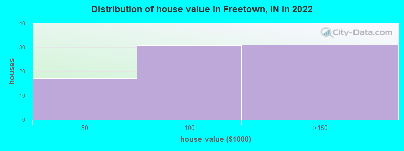 Distribution of house value in Freetown, IN in 2022
