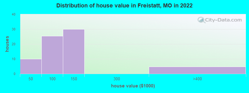 Distribution of house value in Freistatt, MO in 2022