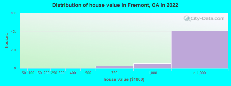 Distribution of house value in Fremont, CA in 2021