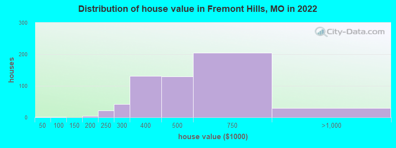 Distribution of house value in Fremont Hills, MO in 2022