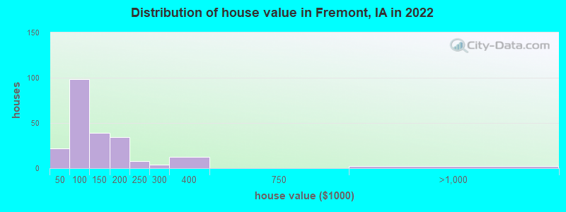 Distribution of house value in Fremont, IA in 2019