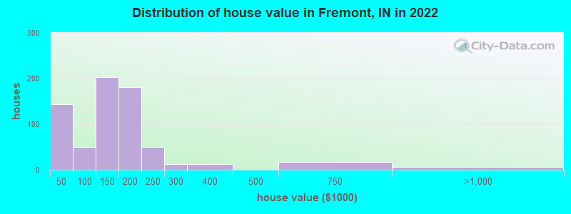 Distribution of house value in Fremont, IN in 2022