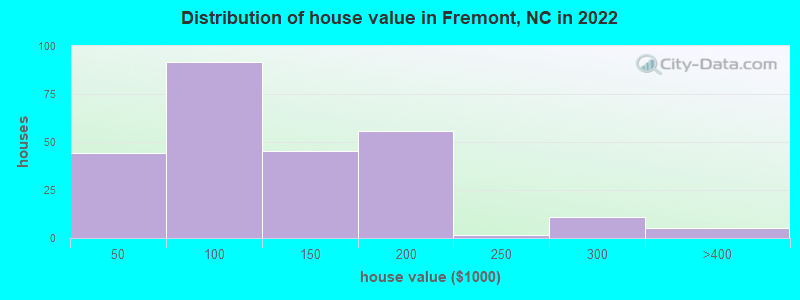 Distribution of house value in Fremont, NC in 2022